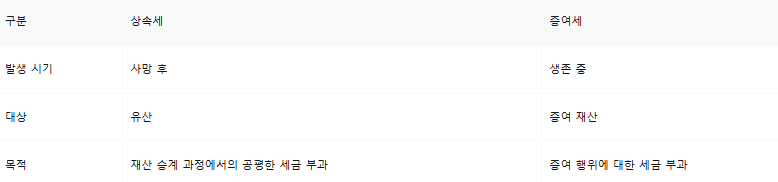 상속세 증여세