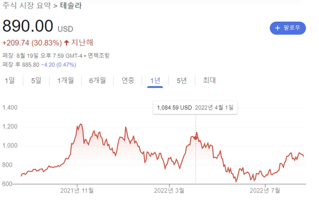 테슬라 주가, 1년 차트 예시