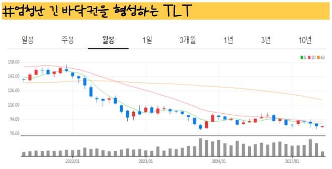 배당도 받고 수익도 노리는 TLT 투자 전략