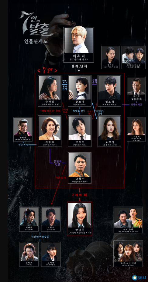 7인의 탈출 인물 관계도