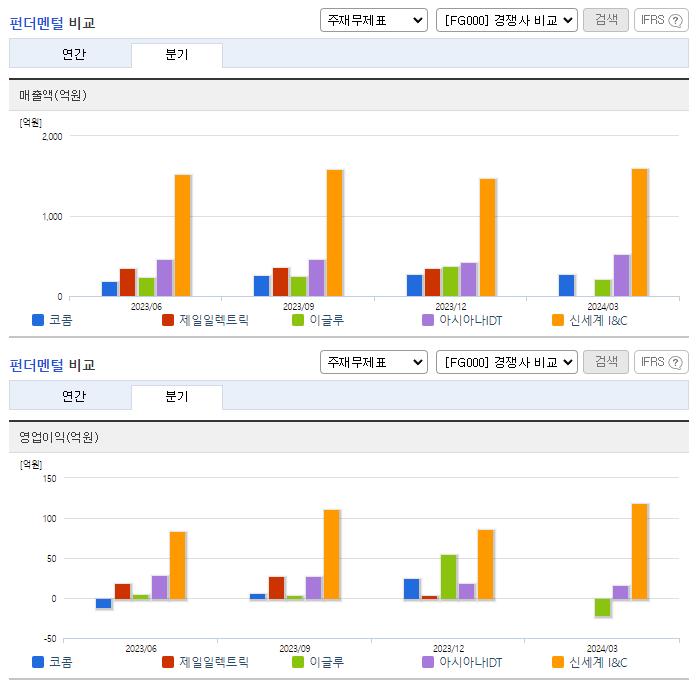 코콤_업종분석