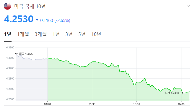 미국 국채 10년