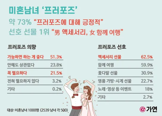 여자친구 프러포즈 선물 추천 리스트 및 의미 있는 아이템 소개_1