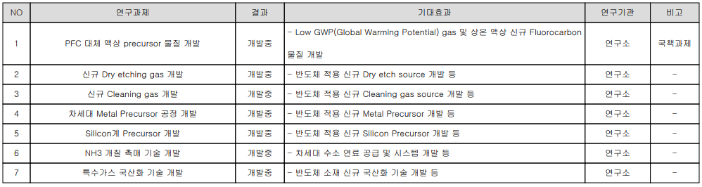원익머트리얼즈 - 연구 개발 현황