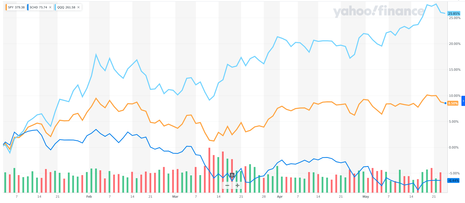 2023년도 SCHD&#44; SPY&#44; QQQ 비교