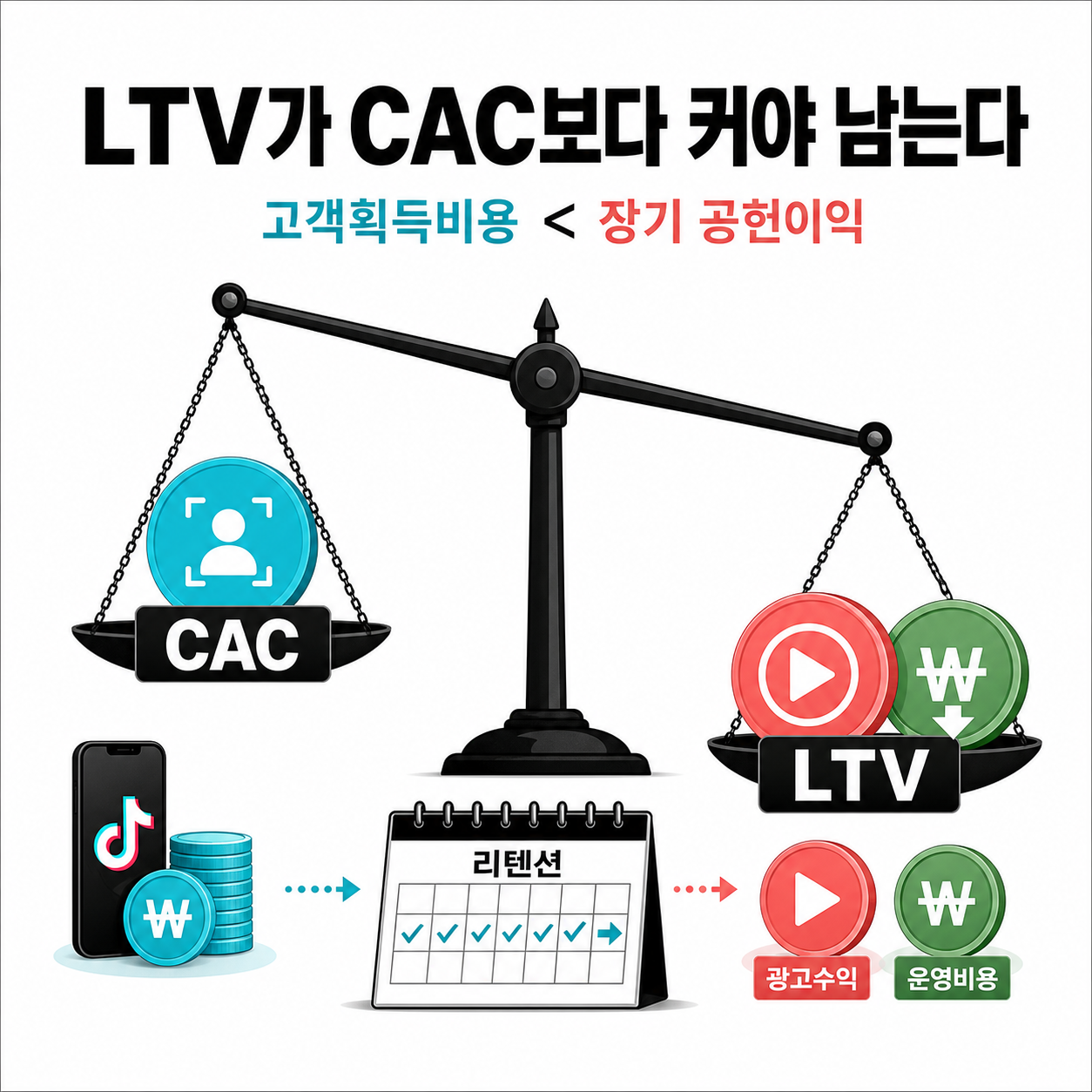 고객획득비용과 장기 공헌이익을 비교하는 LTV·CAC 공식
