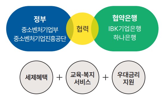 프로세스 안내