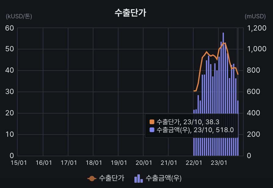 NCM 수출단가
