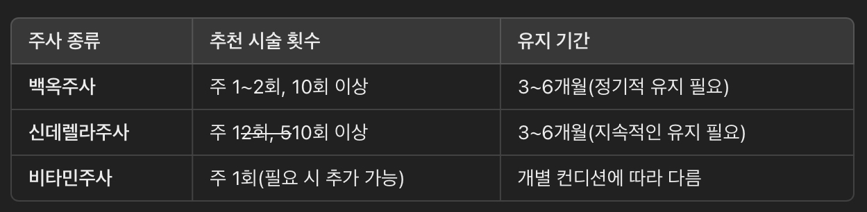 미백 주사 시술 횟수 & 유지 기간