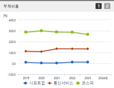 시프트업 부채비율