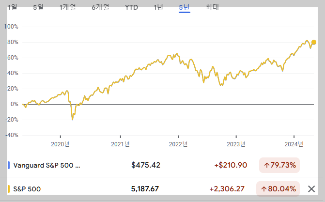 Vanguard S&P500 vs. S&P 500 수익율 비교 (출처: Google finance)