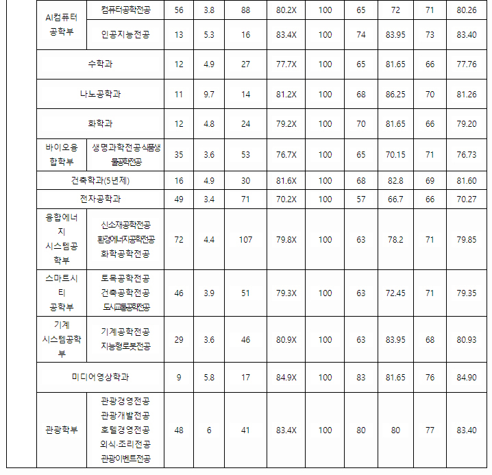 경기대학교 정시다군결과
