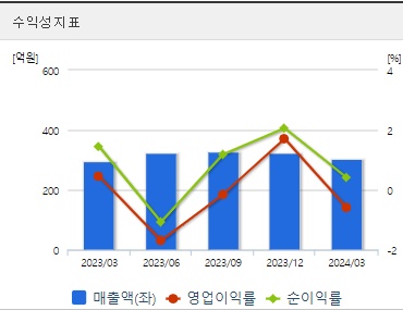흥구석유 주가 분기 수익성