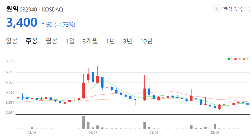 원익-주가-주봉