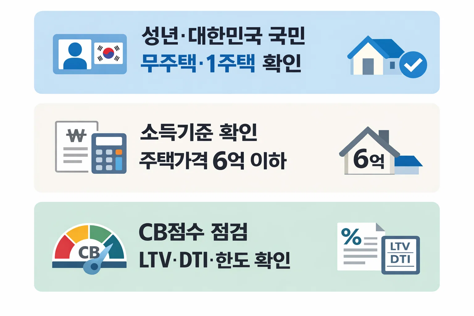 특례 보금자리론 대출자격 핵심 조건을 정리한 이미지로 성년 대한민국 국민 여부와 무주택 1주택 확인, 소득기준, 주택가격 6억 이하, CB점수, LTV DTI 한도 점검 기준을 안내하는 인포그래픽