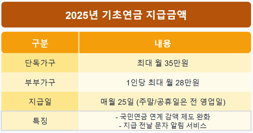기초연금 지급금액