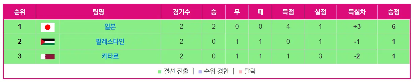 항저우-아시안게임-남자축구-D조-예선결과