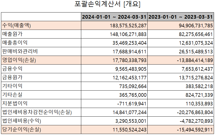 자화전자 - 손익계산서