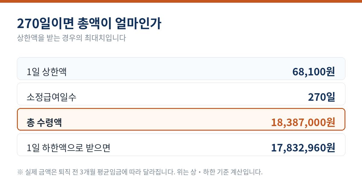 270일 총 수령액 계산 - 1일 상한액 68100원 곱하기 270일은 18387000원, 하한액 66048원으로 받으면 17832960원