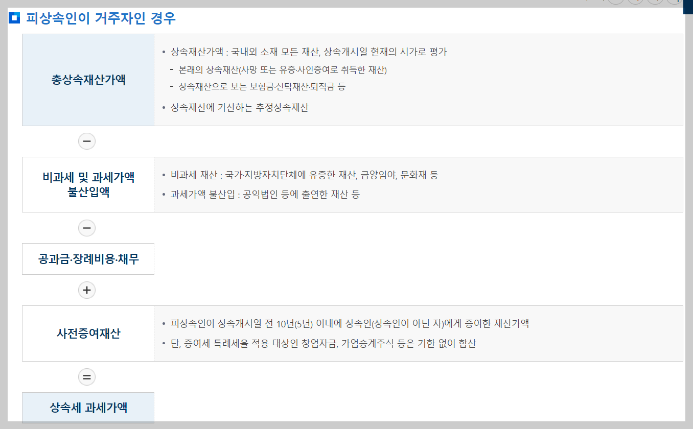 상속세 면제 한도액, 상속세율표