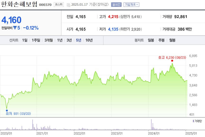 한화손해보험 주가