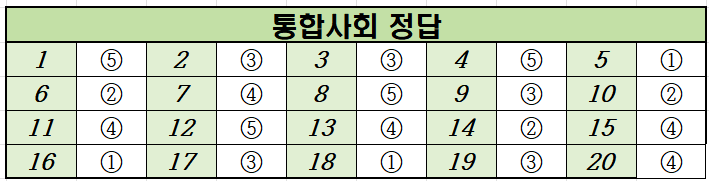2021년-6월-고1-통합사회-모의고사-정답