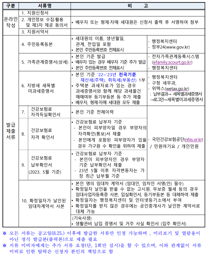 대전시 청년월세지원 2023 신청방법 지급신청 제출서류 안내