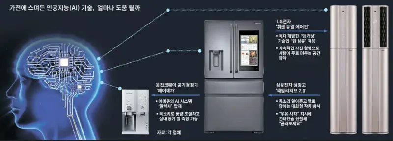 생활속 인공지능 가전제품들