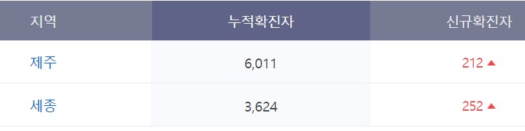 오늘 코로나 신규 확진자