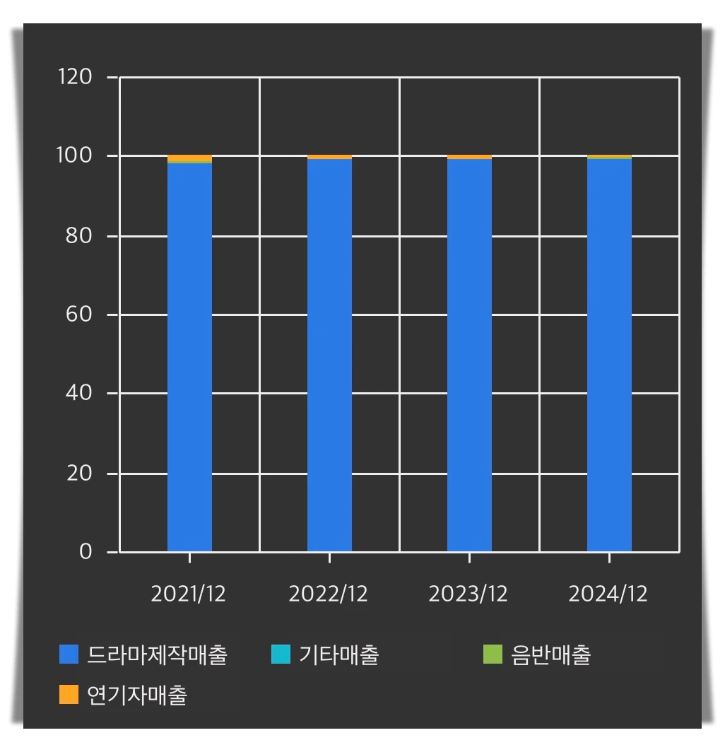삼화네트웍스-매출-비중-추이