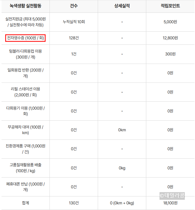 분야별로 녹색생활 실천활동을 보여주는 자료이다.