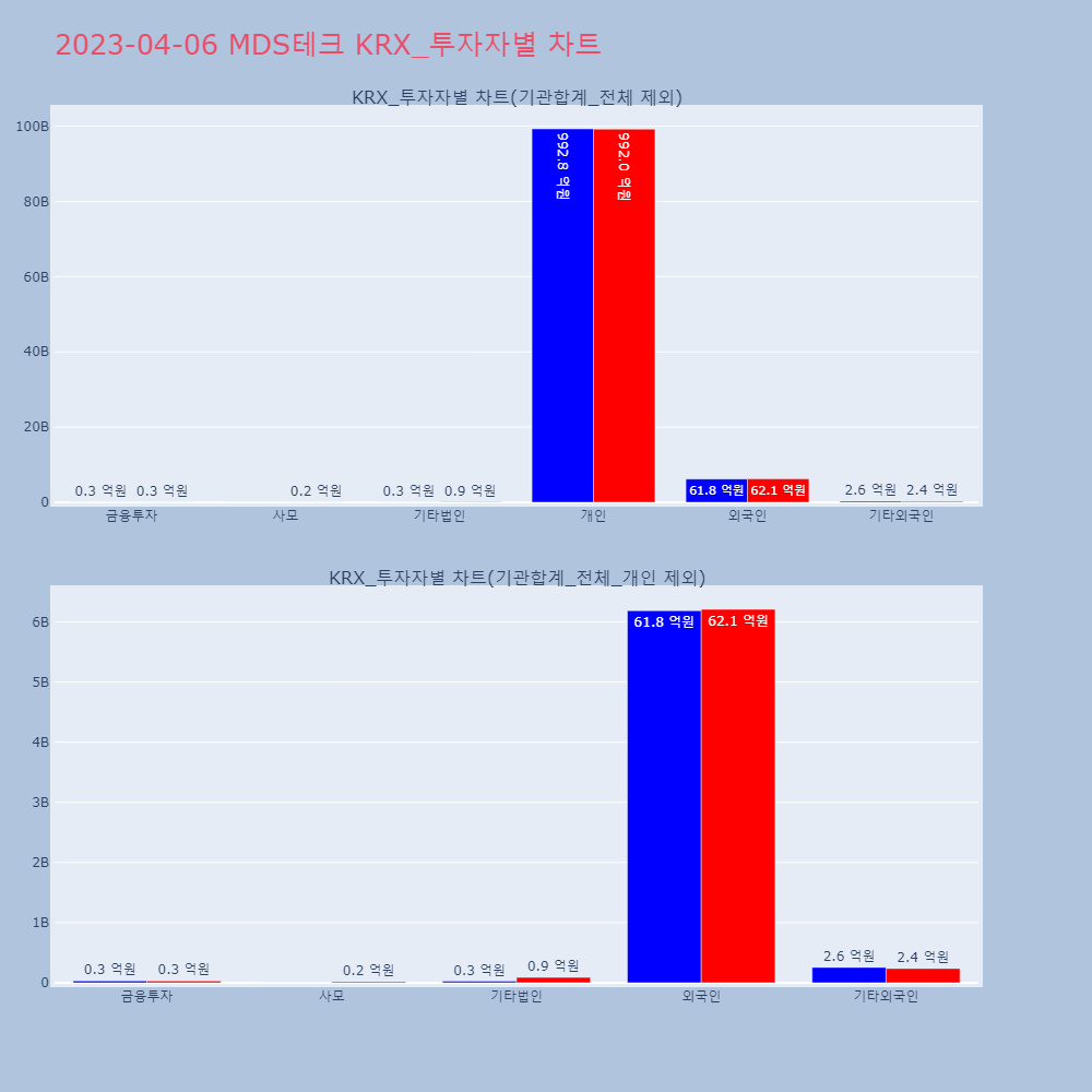MDS테크_KRX_투자자별_차트