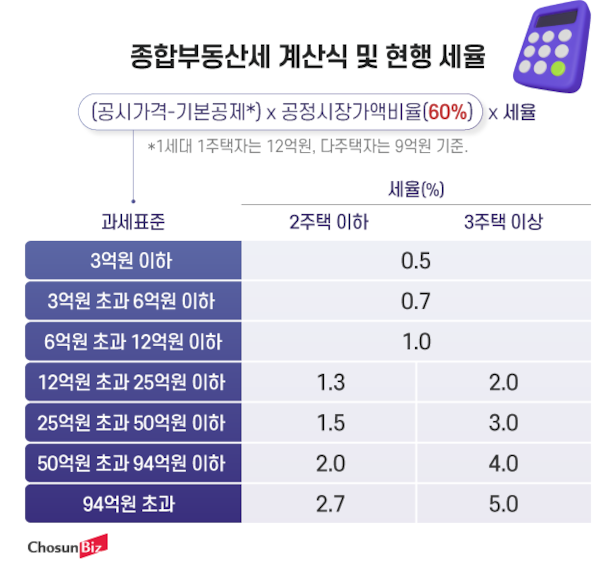 종합부동산세 계산식 및 현행 세율