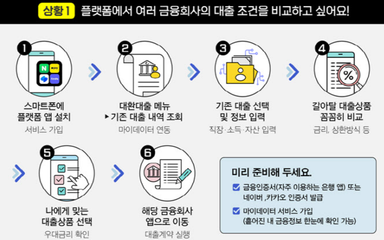 대환대출 15분만에 가능?? 금융 플랫폼 대출비교 사이트에서 확인가능