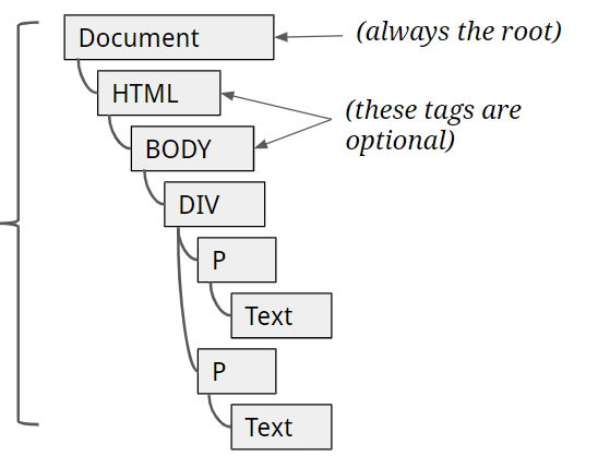 Document Object Model (DOM)
