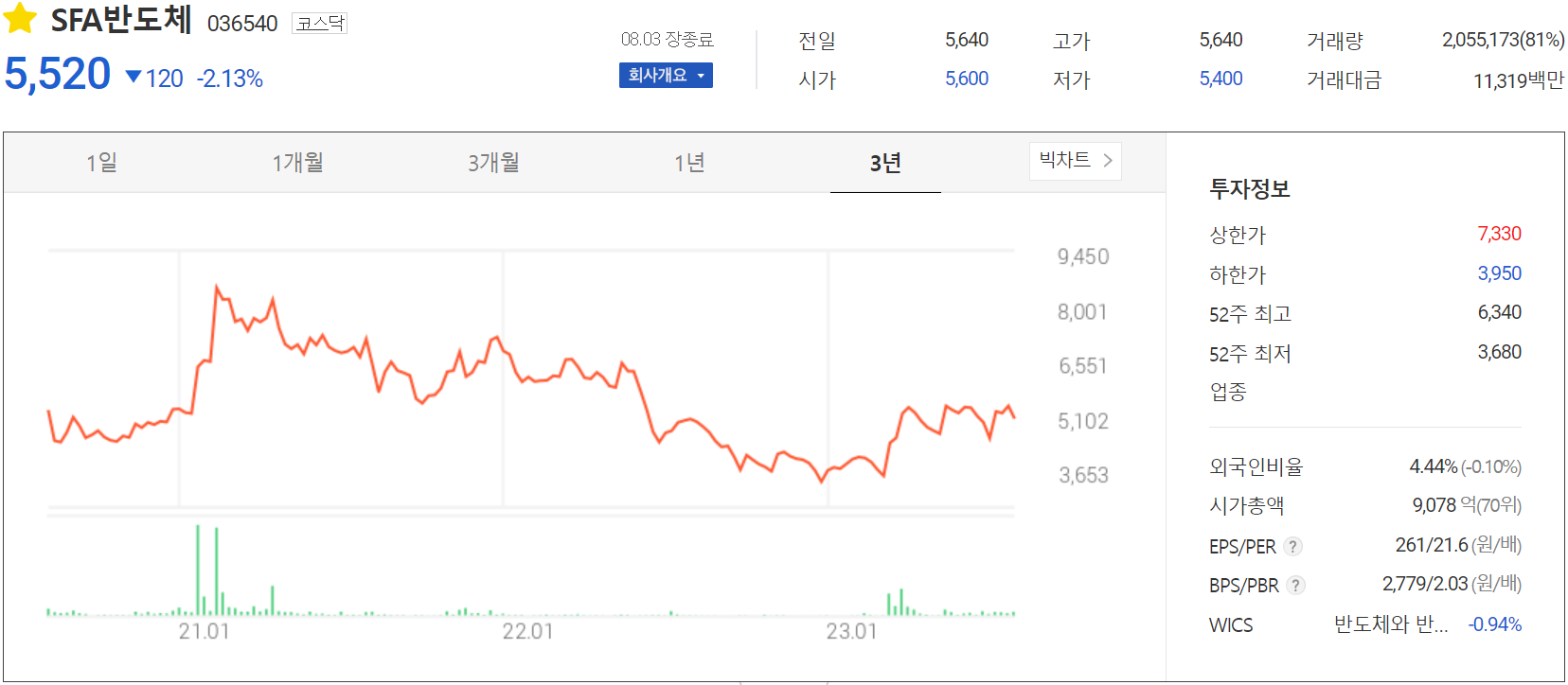SFA반도체 - 주가 정보(2023.08.03)