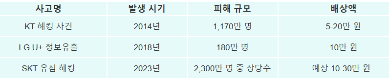 SKT 유심 해킹 규모 비교표