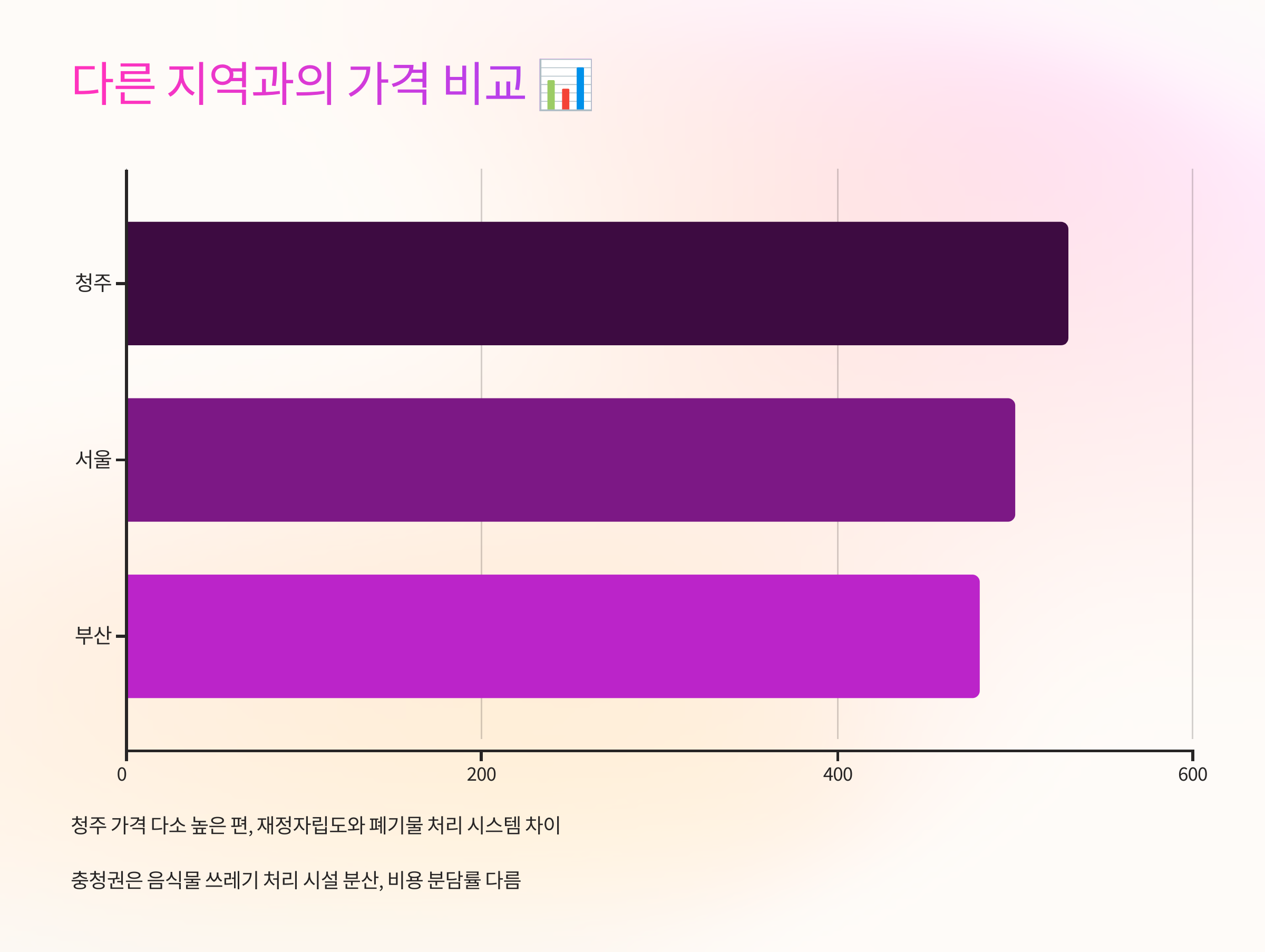 다른 지역과의 가격 비교 📊