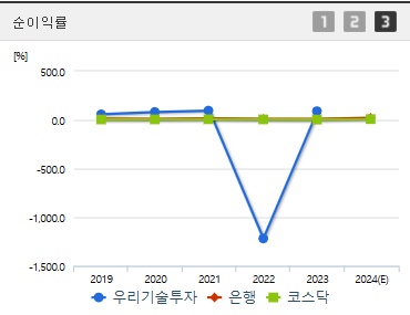 우리기술투자 주가 전망 순이익률 (1112)