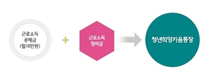 청년희망키움통장 청년지원정책