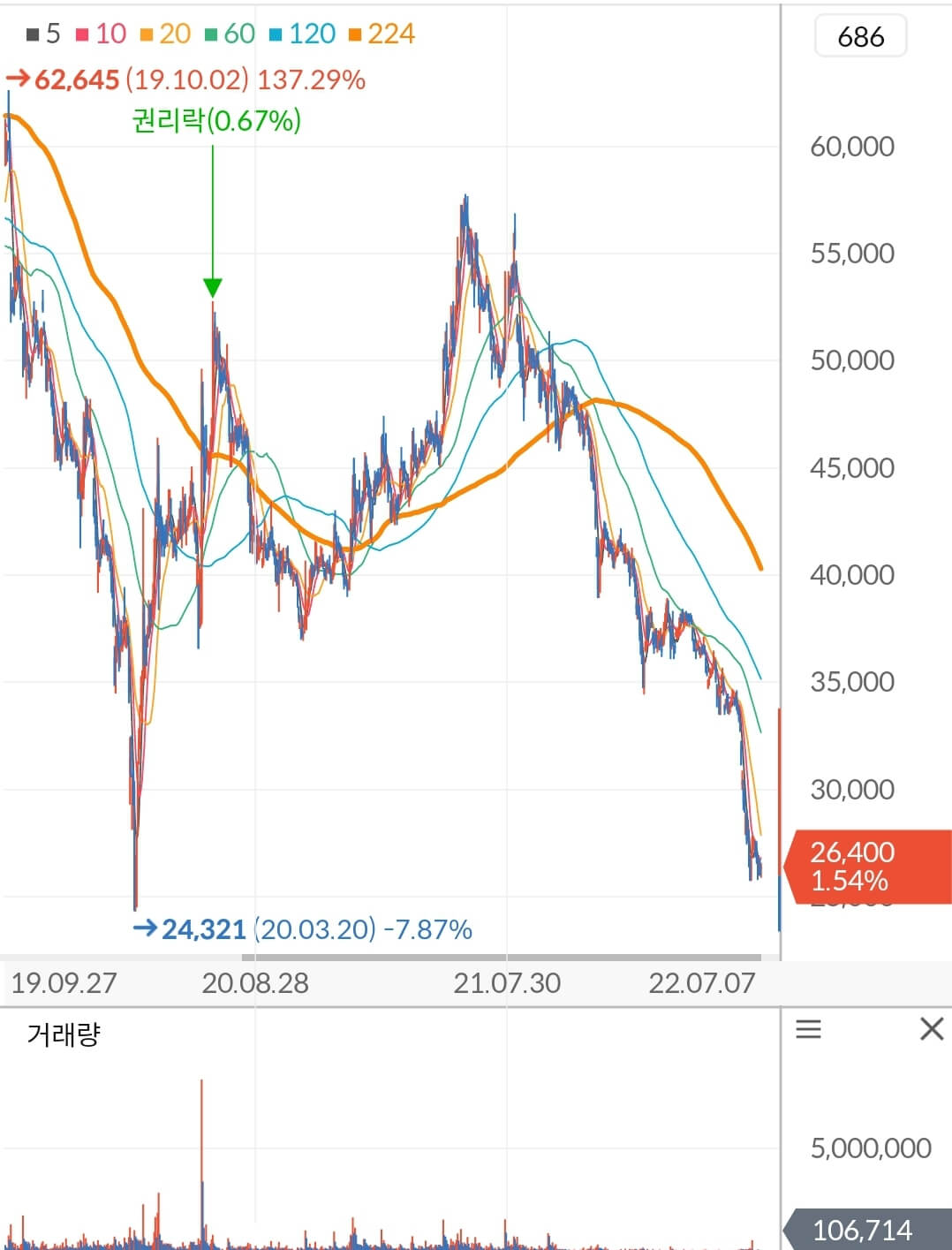 현대엘리베이 주가 차트