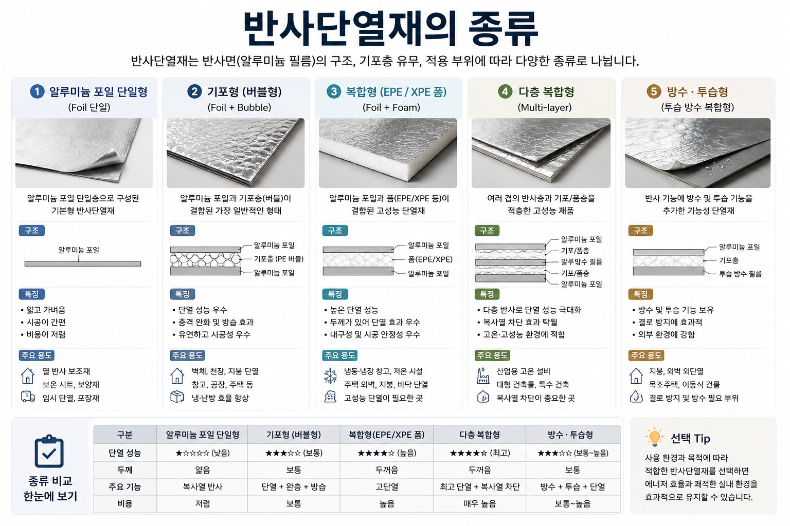 반사단열재의 종류