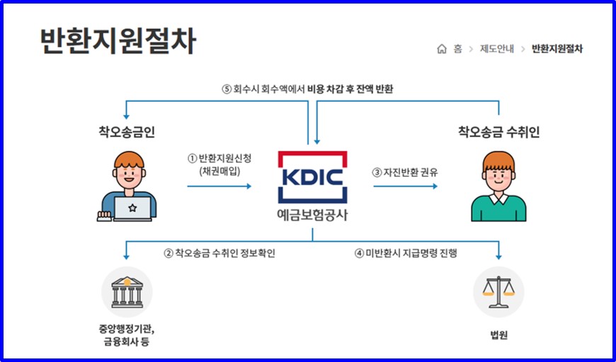착오송금 반환절차