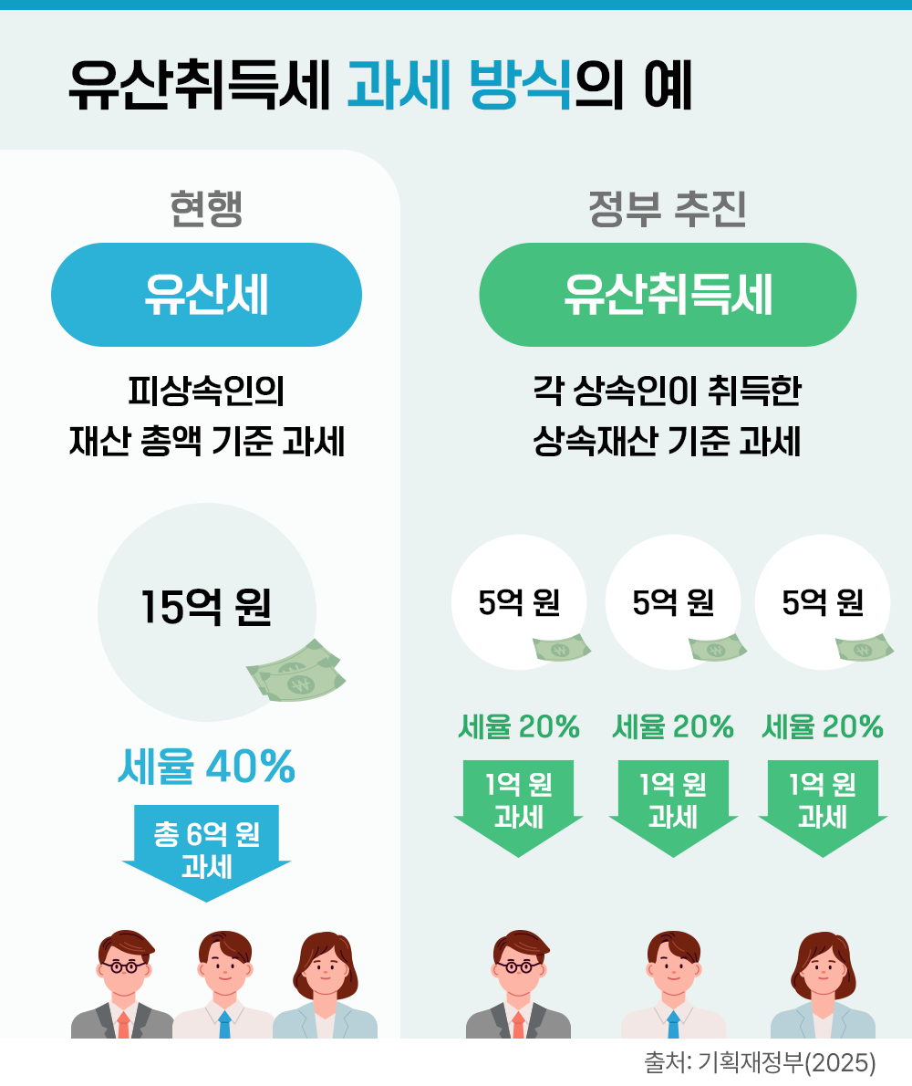 #유산취득세 과세 방식의 예시 #현행과 유산취득세의 차이점