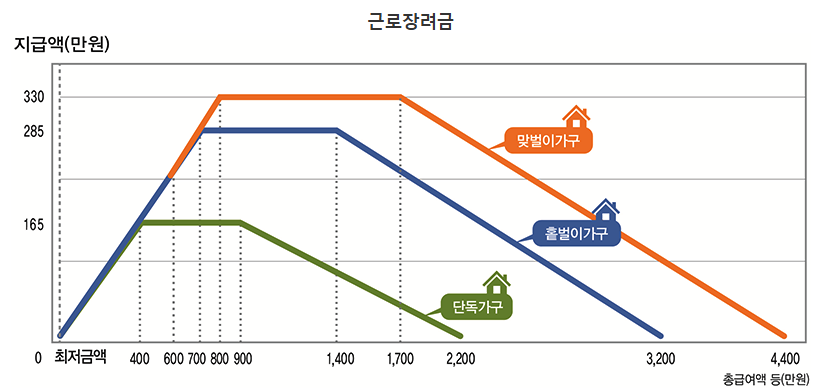 근로장려금-지급액