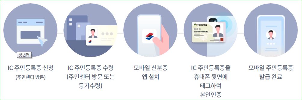 절차