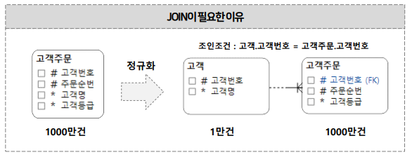 JOIN이 필요한 이유