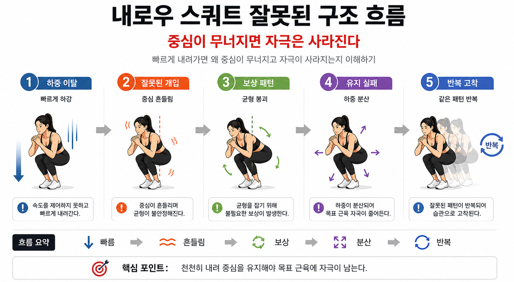 내로우 스쿼트 잘못된 구조 흐름