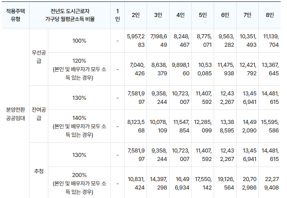 특별공급 생애최초