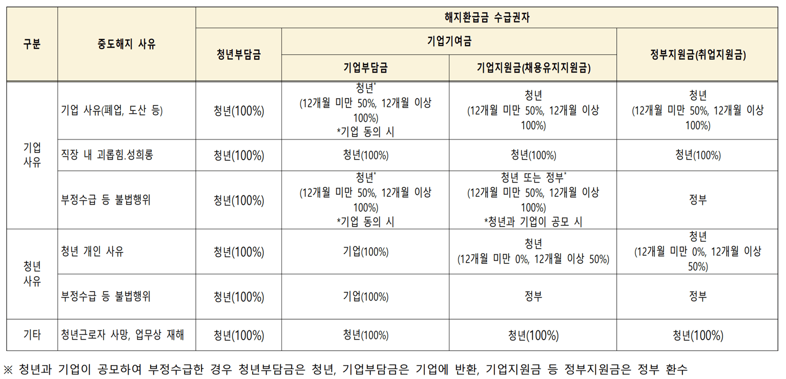 중도해지 사유별 환급금 지급대상 및 지급비율(&lsquo;22년 이전 가입자)(출처-2023년 청년내일채움공제 추가지침수정-22년 이전가입자, 청년내일채움공제)